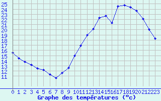 Courbe de tempratures pour Biscarrosse (40)