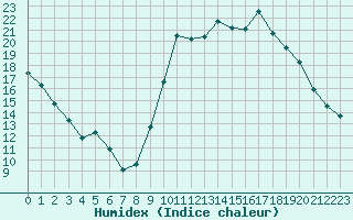 Courbe de l'humidex pour Lhospitalet (46)