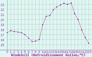 Courbe du refroidissement olien pour Clermont-Ferrand (63)