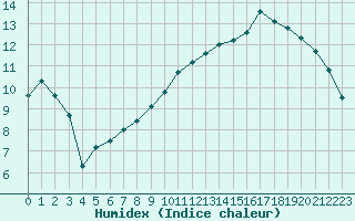 Courbe de l'humidex pour Chteauroux (36)