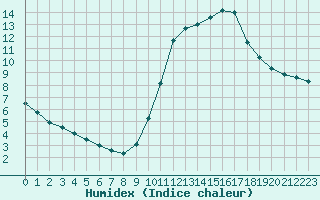 Courbe de l'humidex pour Sainte-Genevive-des-Bois (91)