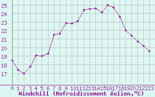 Courbe du refroidissement olien pour Porquerolles (83)