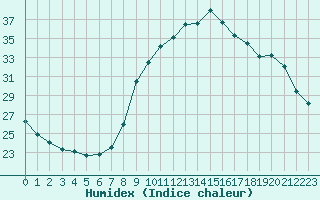 Courbe de l'humidex pour Cannes (06)