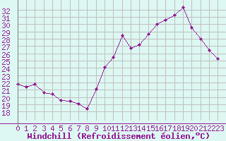 Courbe du refroidissement olien pour Montpellier (34)