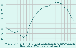 Courbe de l'humidex pour Saint-Maximin-la-Sainte-Baume (83)