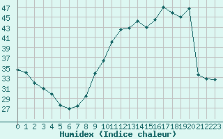 Courbe de l'humidex pour Saint M Hinx Stna-Inra (40)