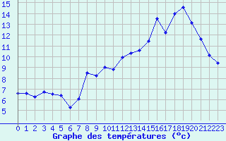 Courbe de tempratures pour Aubenas - Lanas (07)