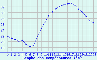 Courbe de tempratures pour Saint-Maximin-la-Sainte-Baume (83)