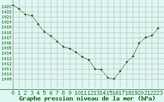 Courbe de la pression atmosphrique pour Vichy (03)