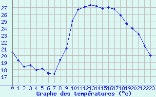 Courbe de tempratures pour Hyres (83)