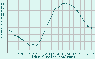 Courbe de l'humidex pour Capelle aan den Ijssel (NL)