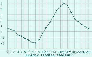 Courbe de l'humidex pour Clermont de l'Oise (60)