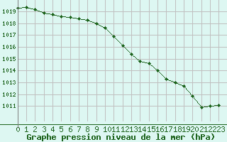 Courbe de la pression atmosphrique pour Dole-Tavaux (39)