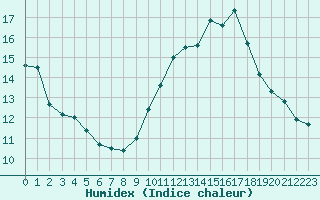 Courbe de l'humidex pour Eu (76)