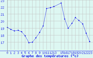 Courbe de tempratures pour Cernay-la-Ville (78)