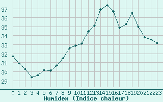 Courbe de l'humidex pour Narbonne-Ouest (11)