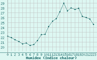 Courbe de l'humidex pour Cap Ferret (33)