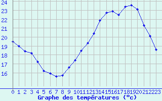 Courbe de tempratures pour Trappes (78)