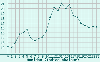 Courbe de l'humidex pour Ste (34)