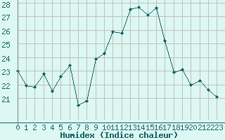 Courbe de l'humidex pour Rochefort Saint-Agnant (17)