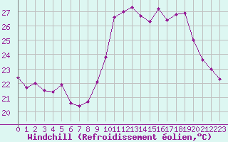 Courbe du refroidissement olien pour Cannes (06)