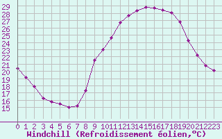 Courbe du refroidissement olien pour Sallles d