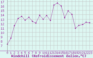 Courbe du refroidissement olien pour Leucate (11)