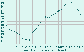 Courbe de l'humidex pour Leign-les-Bois (86)