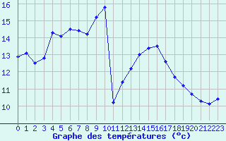 Courbe de tempratures pour Grasque (13)