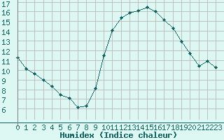 Courbe de l'humidex pour Montroy (17)