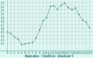 Courbe de l'humidex pour Saint-Philbert-sur-Risle (27)