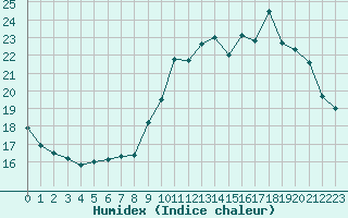 Courbe de l'humidex pour Auch (32)