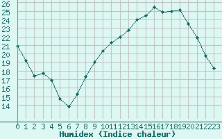 Courbe de l'humidex pour Strasbourg (67)