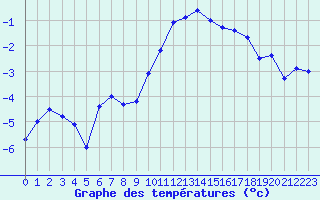 Courbe de tempratures pour Mont-Aigoual (30)