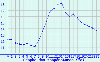 Courbe de tempratures pour Quimper (29)