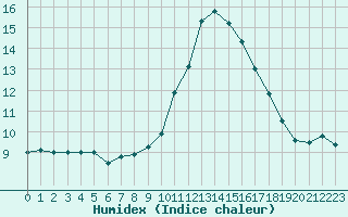 Courbe de l'humidex pour Muret (31)