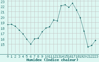 Courbe de l'humidex pour Reims-Prunay (51)