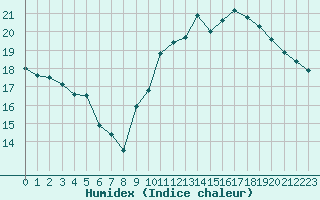 Courbe de l'humidex pour Guret (23)