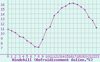 Courbe du refroidissement olien pour Chailles (41)