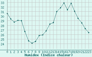 Courbe de l'humidex pour Muret (31)