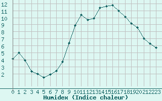 Courbe de l'humidex pour Dole-Tavaux (39)