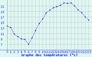 Courbe de tempratures pour Cambrai / Epinoy (62)