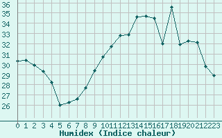 Courbe de l'humidex pour Leucate (11)