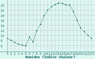 Courbe de l'humidex pour Aix-en-Provence (13)