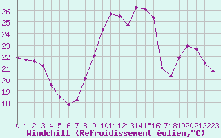 Courbe du refroidissement olien pour Saint-Georges-sur-Cher (41)