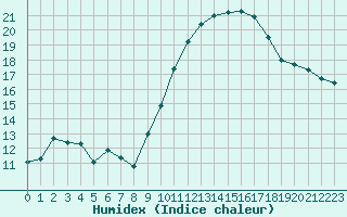 Courbe de l'humidex pour Gruissan (11)