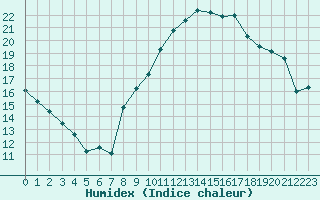 Courbe de l'humidex pour Pontoise - Cormeilles (95)