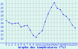 Courbe de tempratures pour Cabestany (66)