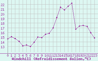 Courbe du refroidissement olien pour Saint-Brieuc (22)