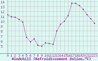 Courbe du refroidissement olien pour Guret (23)